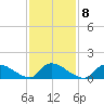 Mill Creek tide chart for Wednesday, February 8, 2023