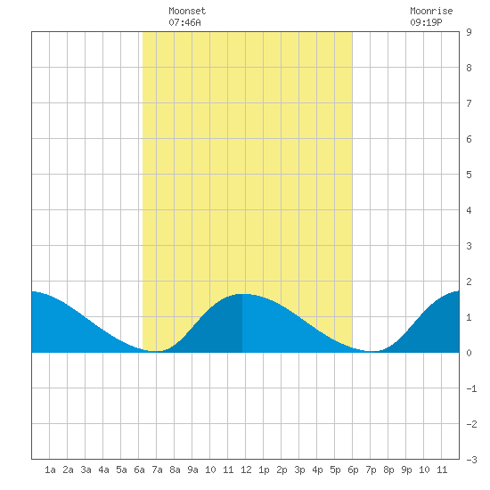 Mill Creek tide chart for Friday, March 10, 2023