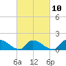 Mill Creek tide chart for Friday, March 10, 2023