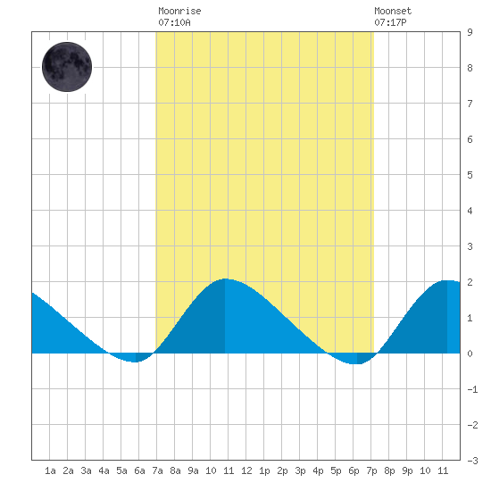 Mill Creek tide chart for Tuesday, March 21, 2023