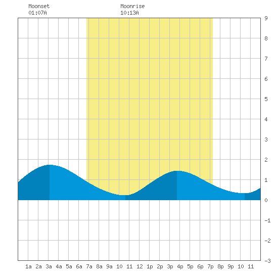 Mill Creek tide chart for Monday, March 27, 2023