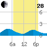Mill Creek tide chart for Tuesday, March 28, 2023