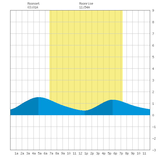 Mill Creek tide chart for Wednesday, March 29, 2023