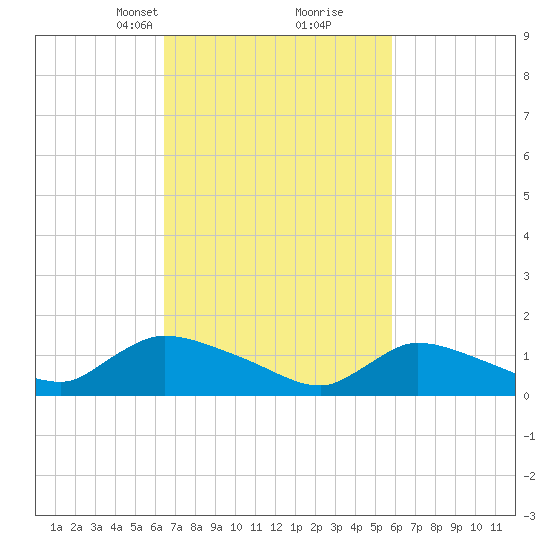 Mill Creek tide chart for Thursday, March 2, 2023