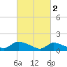 Mill Creek tide chart for Thursday, March 2, 2023