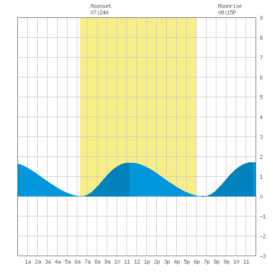 Mill Creek tide chart for Thursday, March 9, 2023