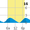 Mill Creek tide chart for Sunday, April 16, 2023