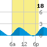 Mill Creek tide chart for Tuesday, April 18, 2023