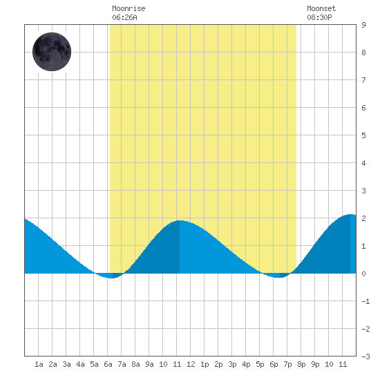 Mill Creek tide chart for Thursday, April 20, 2023