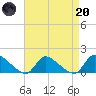 Mill Creek tide chart for Thursday, April 20, 2023