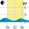 Mill Creek tide chart for Thursday, April 27, 2023