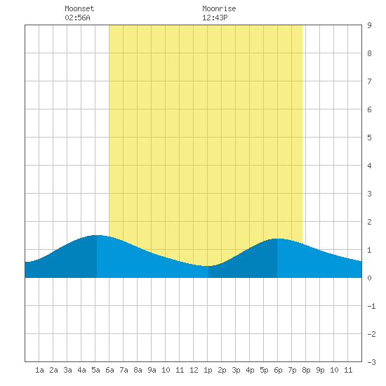 Mill Creek tide chart for Friday, April 28, 2023