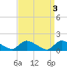 Mill Creek tide chart for Monday, April 3, 2023