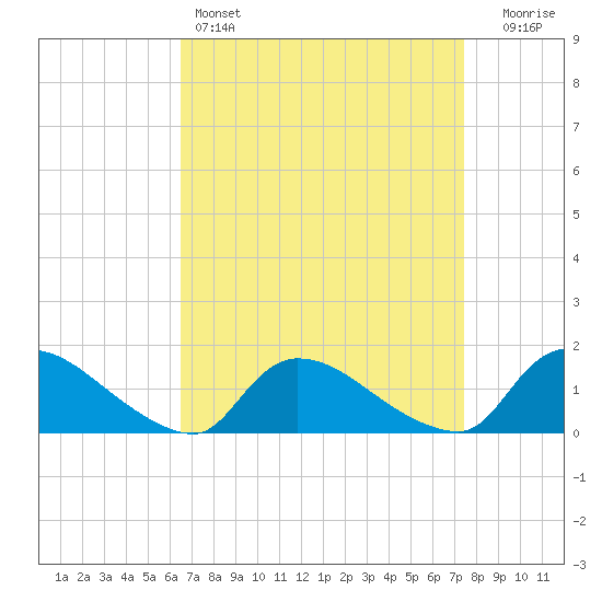 Mill Creek tide chart for Friday, April 7, 2023