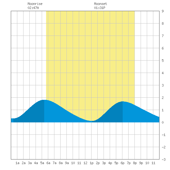 Mill Creek tide chart for Saturday, May 13, 2023