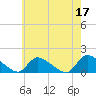 Mill Creek tide chart for Wednesday, May 17, 2023