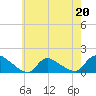 Mill Creek tide chart for Saturday, May 20, 2023