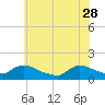 Mill Creek tide chart for Sunday, May 28, 2023