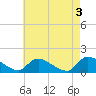 Mill Creek tide chart for Wednesday, May 3, 2023