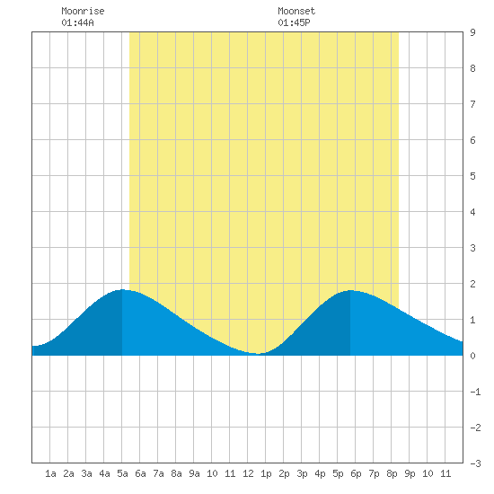 Mill Creek tide chart for Sunday, June 11, 2023