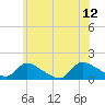 Mill Creek tide chart for Monday, June 12, 2023