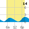 Mill Creek tide chart for Wednesday, June 14, 2023