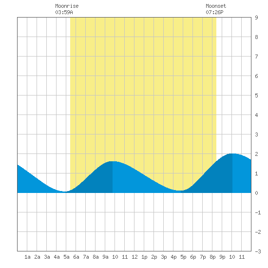 Mill Creek tide chart for Friday, June 16, 2023