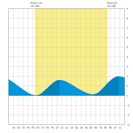 Mill Creek tide chart for Saturday, June 17, 2023