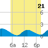 Mill Creek tide chart for Wednesday, June 21, 2023