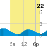 Mill Creek tide chart for Thursday, June 22, 2023