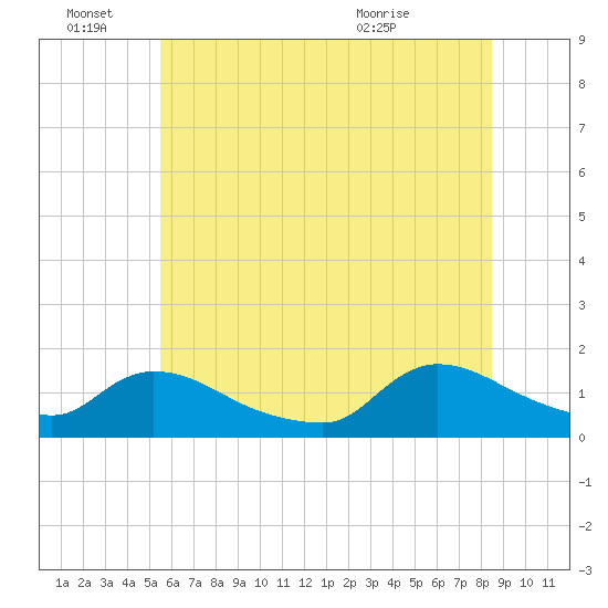 Mill Creek tide chart for Tuesday, June 27, 2023
