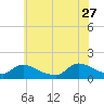 Mill Creek tide chart for Tuesday, June 27, 2023