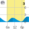 Mill Creek tide chart for Saturday, June 3, 2023