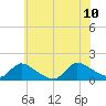 Mill Creek tide chart for Monday, July 10, 2023