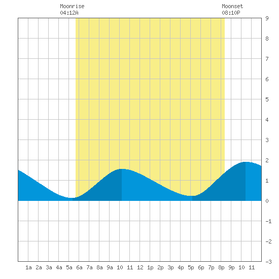 Mill Creek tide chart for Sunday, July 16, 2023