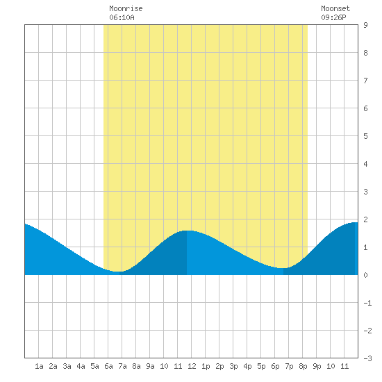 Mill Creek tide chart for Tuesday, July 18, 2023