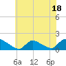 Mill Creek tide chart for Tuesday, July 18, 2023