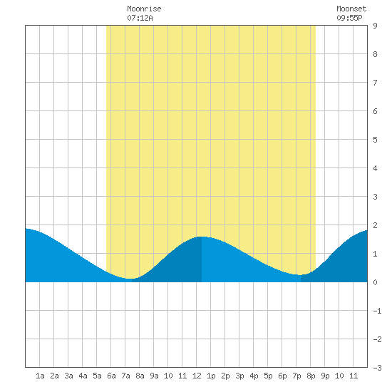 Mill Creek tide chart for Wednesday, July 19, 2023
