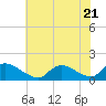 Mill Creek tide chart for Friday, July 21, 2023