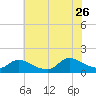 Mill Creek tide chart for Wednesday, July 26, 2023