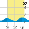 Mill Creek tide chart for Thursday, July 27, 2023