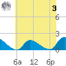 Mill Creek tide chart for Monday, July 3, 2023