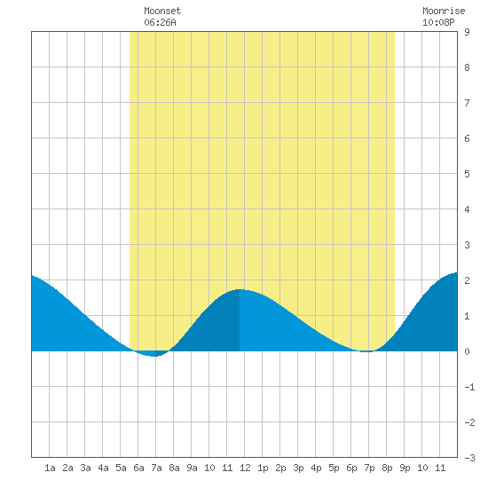Mill Creek tide chart for Tuesday, July 4, 2023