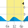 Mill Creek tide chart for Tuesday, July 4, 2023