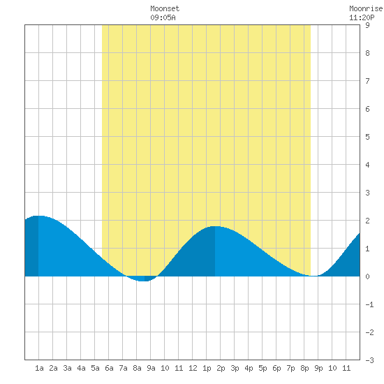 Mill Creek tide chart for Thursday, July 6, 2023