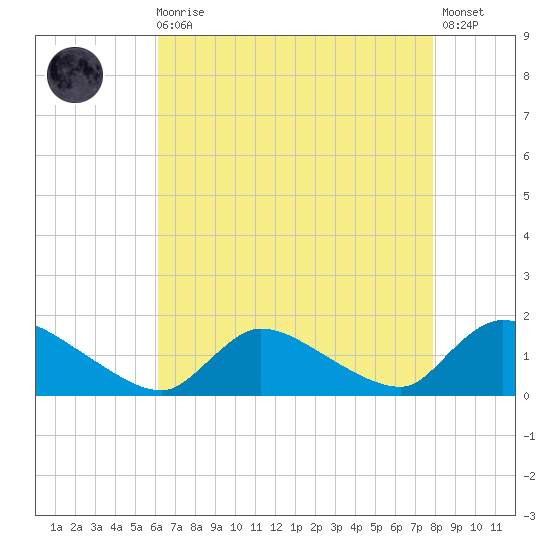 Mill Creek tide chart for Wednesday, August 16, 2023