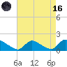 Mill Creek tide chart for Wednesday, August 16, 2023