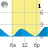Mill Creek tide chart for Tuesday, August 1, 2023