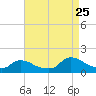 Mill Creek tide chart for Friday, August 25, 2023