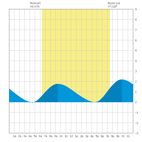 Mill Creek tide chart for Tuesday, August 29, 2023
